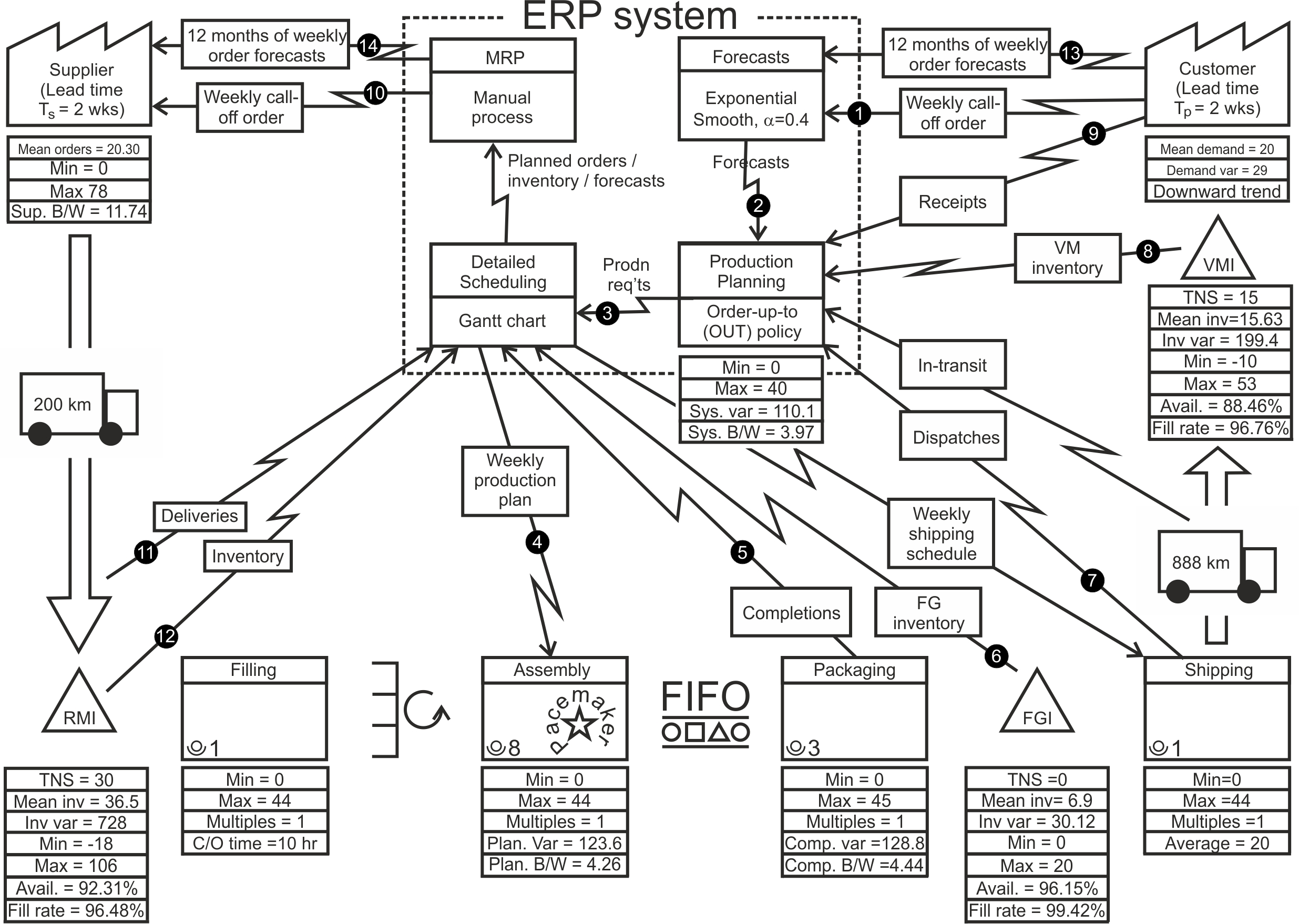 Value stream map of the material and information flow within Acme Ltd