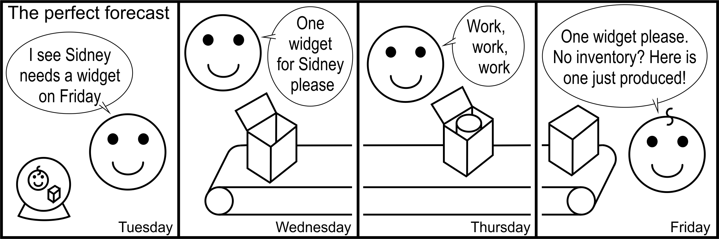 The perfect forecast