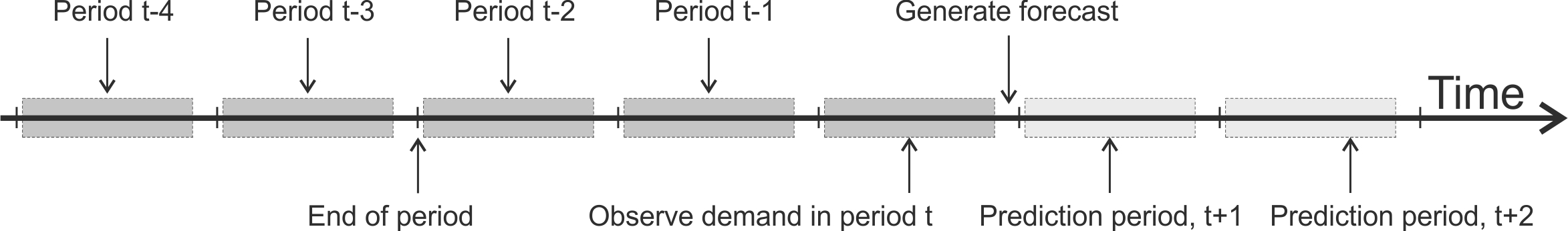 The sequence of events commonly assumed in forecasting applications