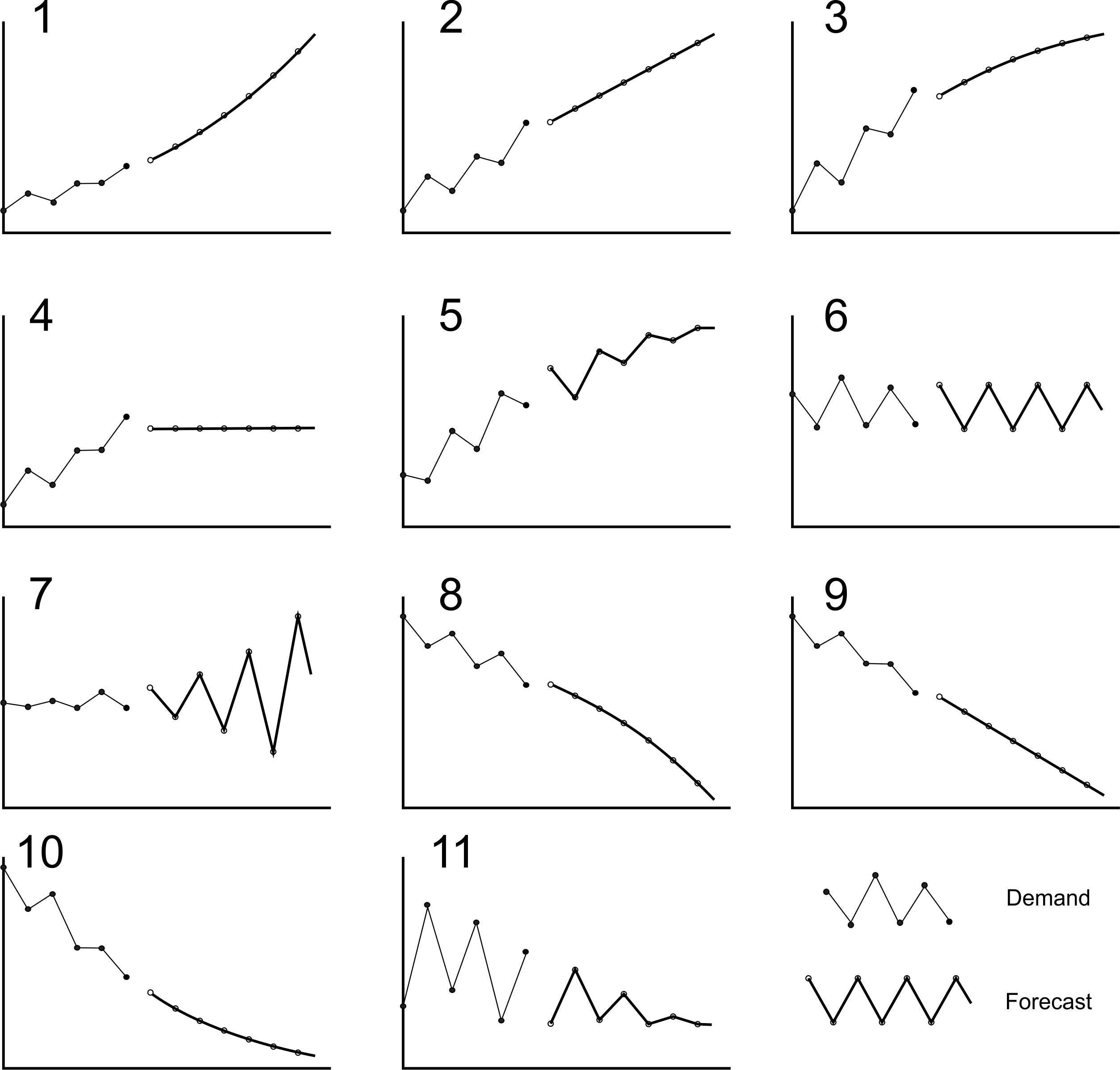 Illustrating the different Damped Trend responses