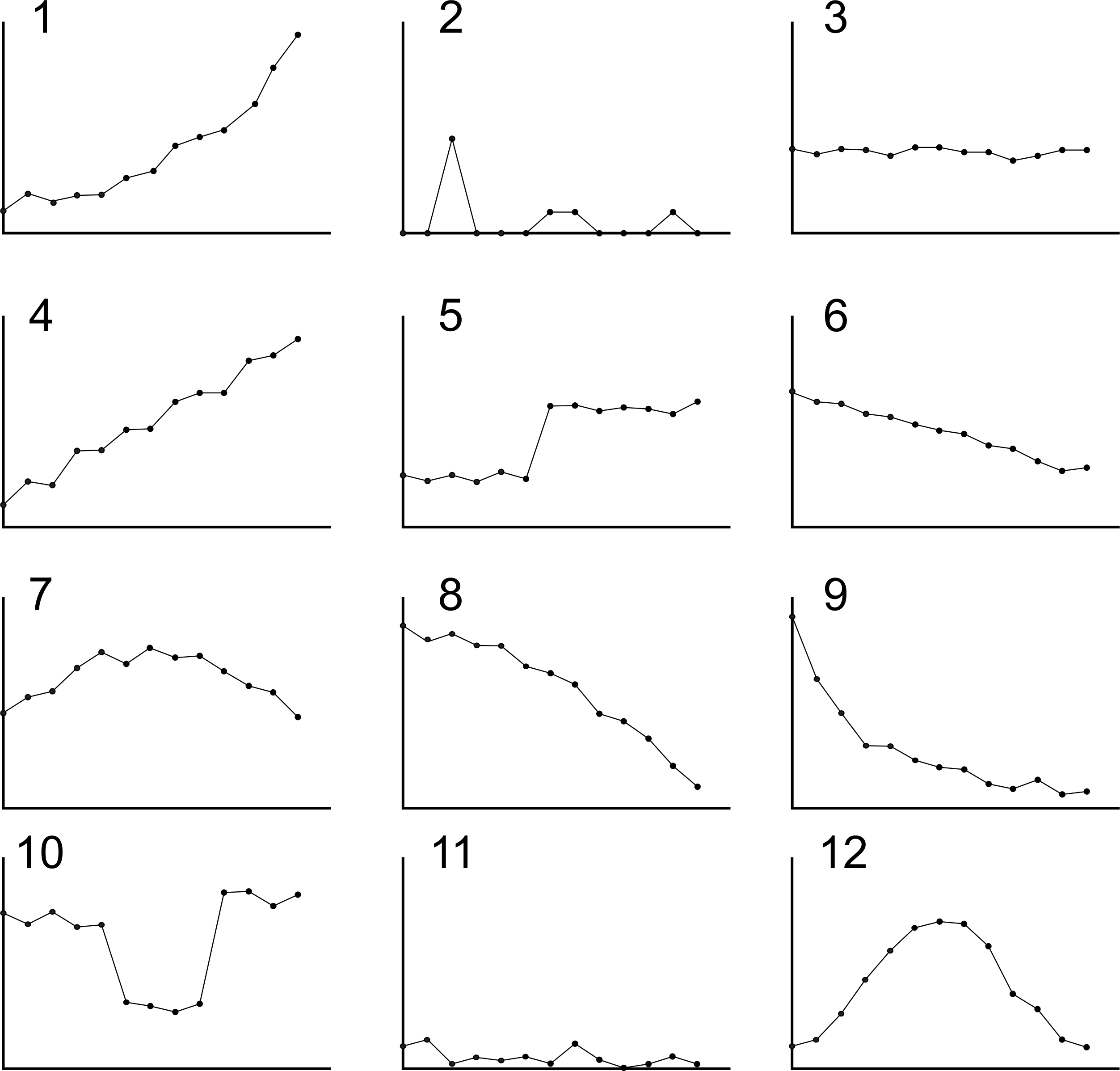 Forecasting method selection: Pop quiz