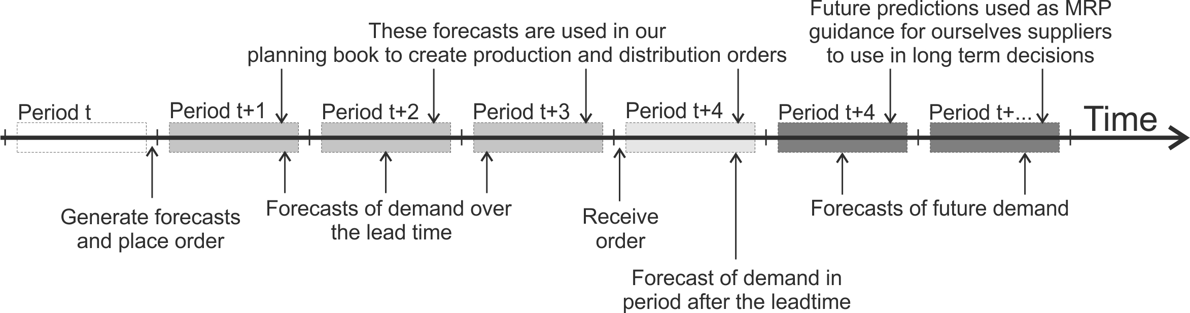 Use of forecasts when lead-time $T_p=3$