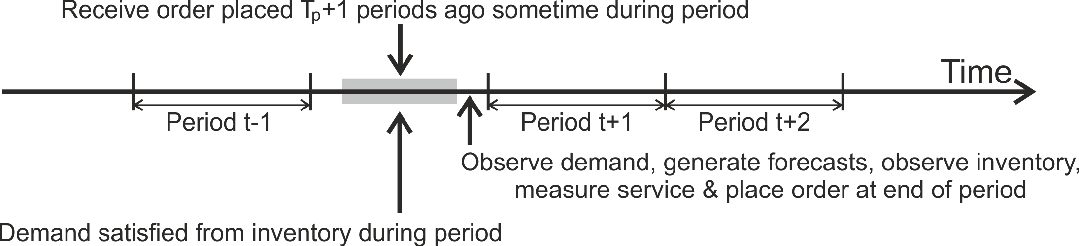 The sequence of events in a production planning system