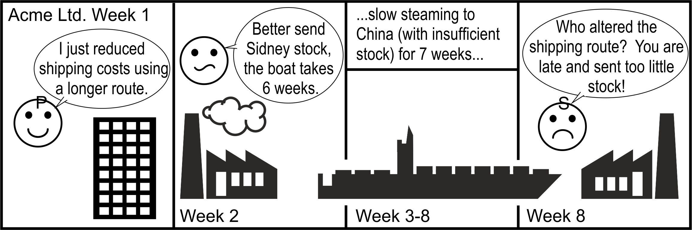 Decisions taken by one part of the value stream need to be communicated to many other parts