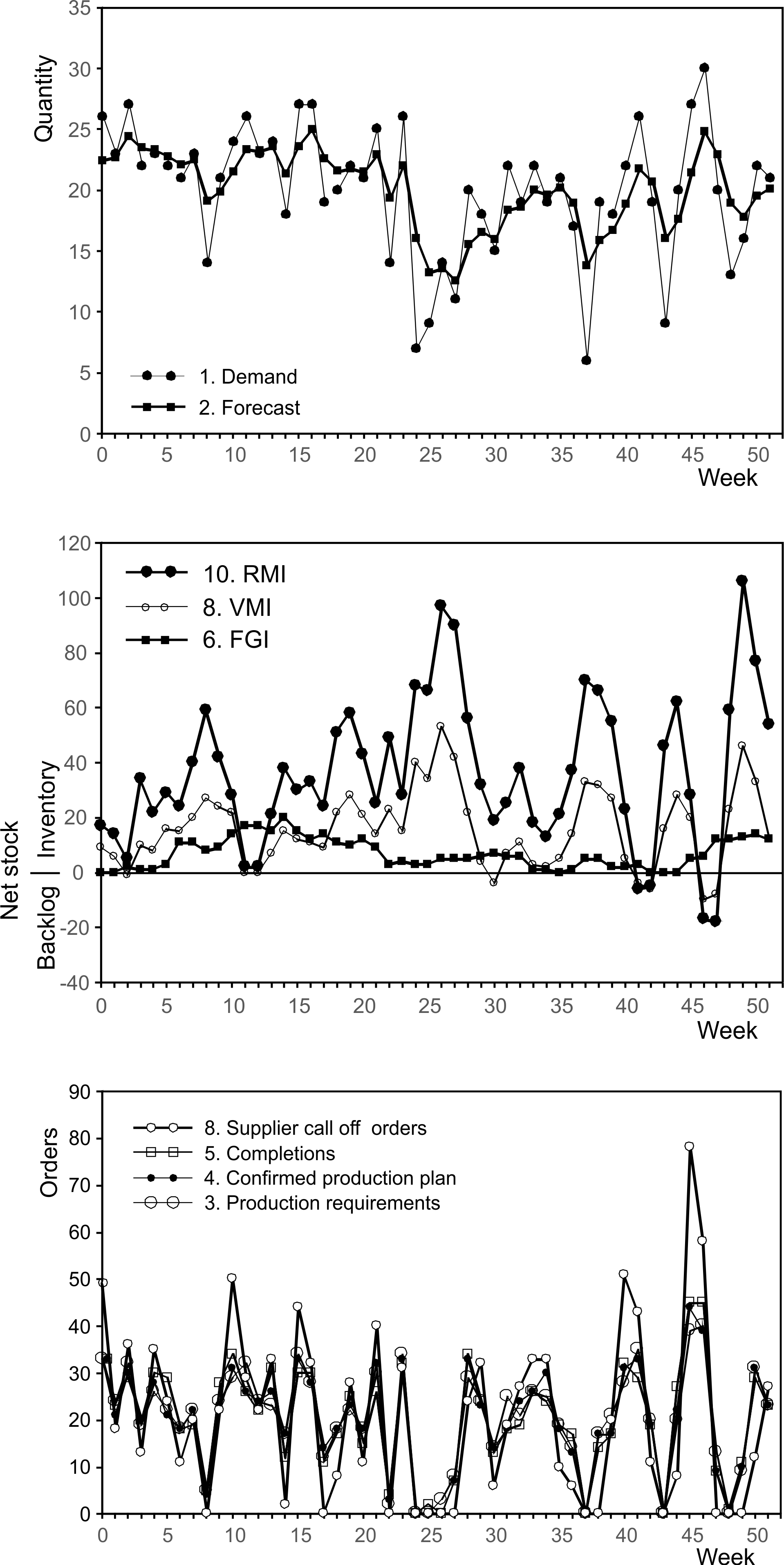 Time series plots of the material and information flow within Acme Ltd