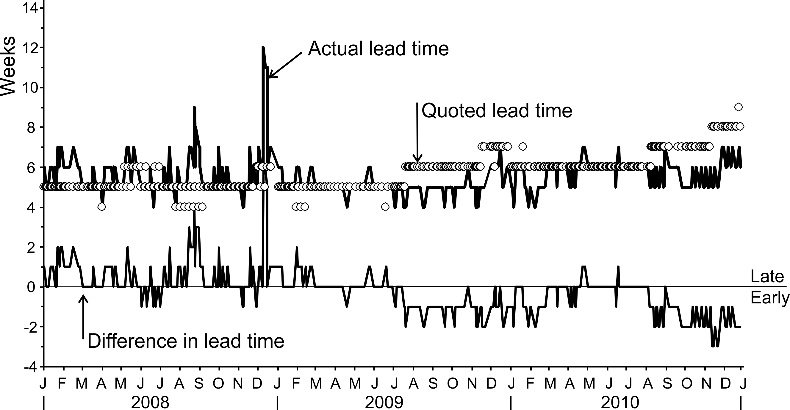 The quoted and actual lead-times in a global shipping lane