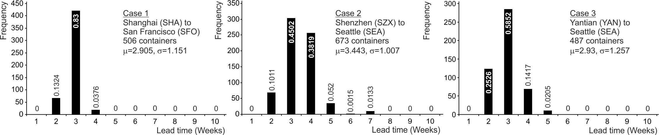 PMF of the lead-time in three shipping lanes (Port-to-Port time)