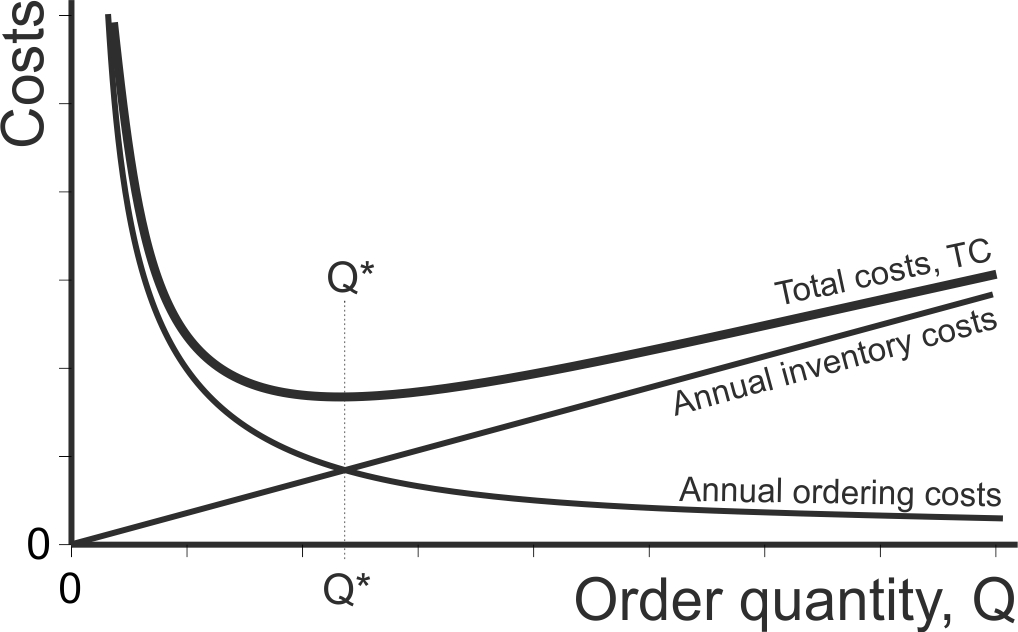 The components of the total cost in an EOQ problem