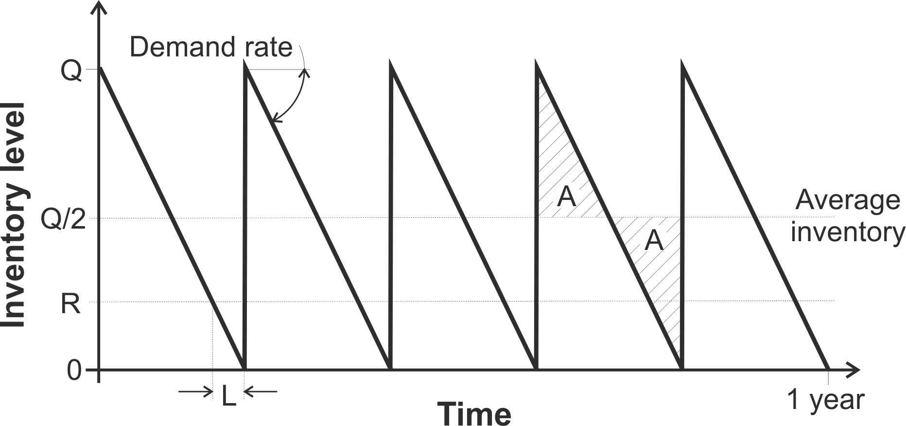 The inventory behavior over time in the EOQ model