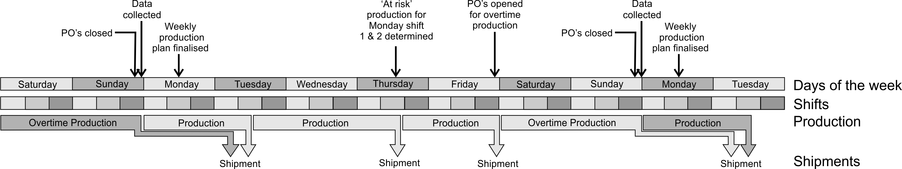 Sequence of events during the working week