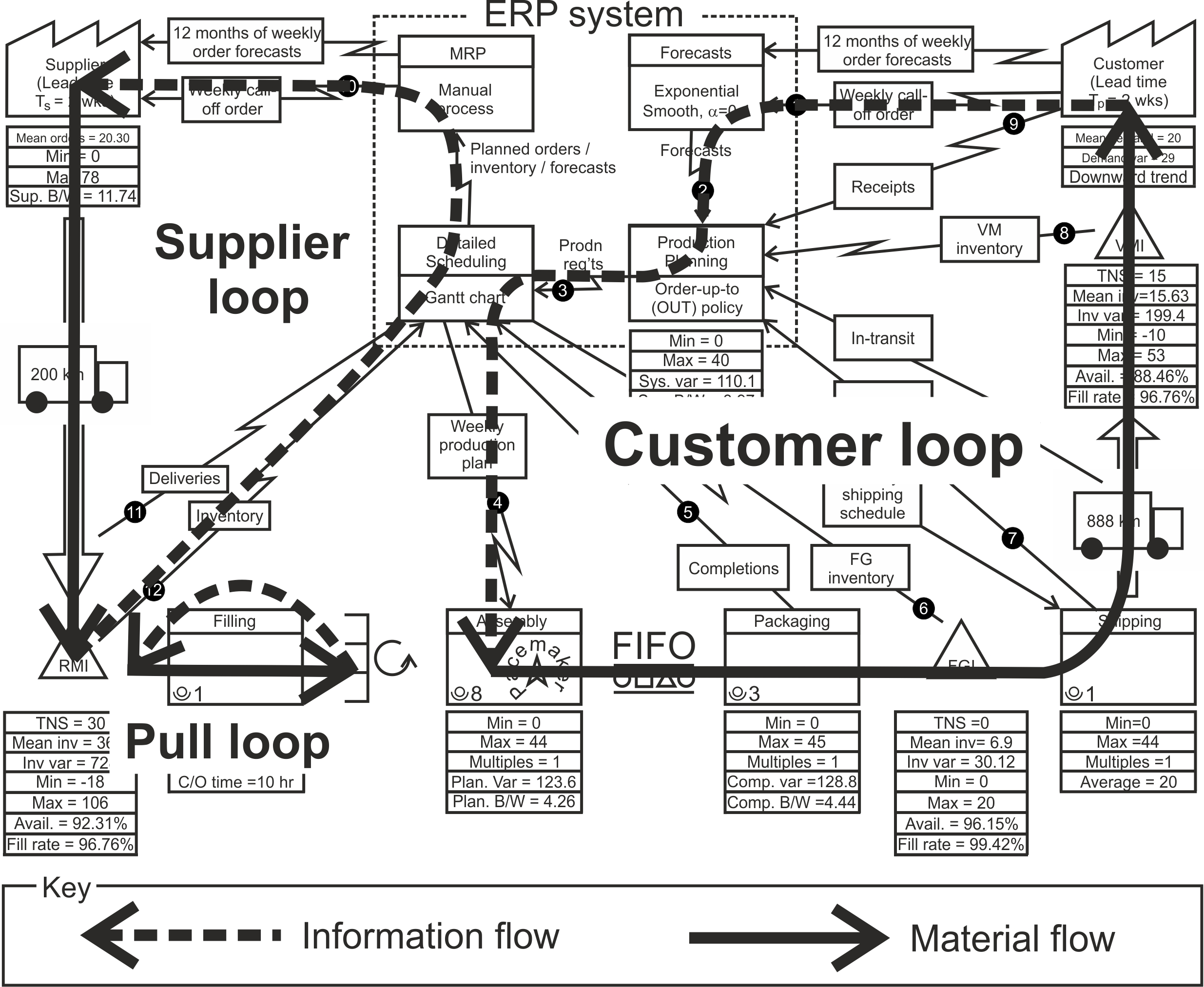 The two lead times in Acme`s value stream