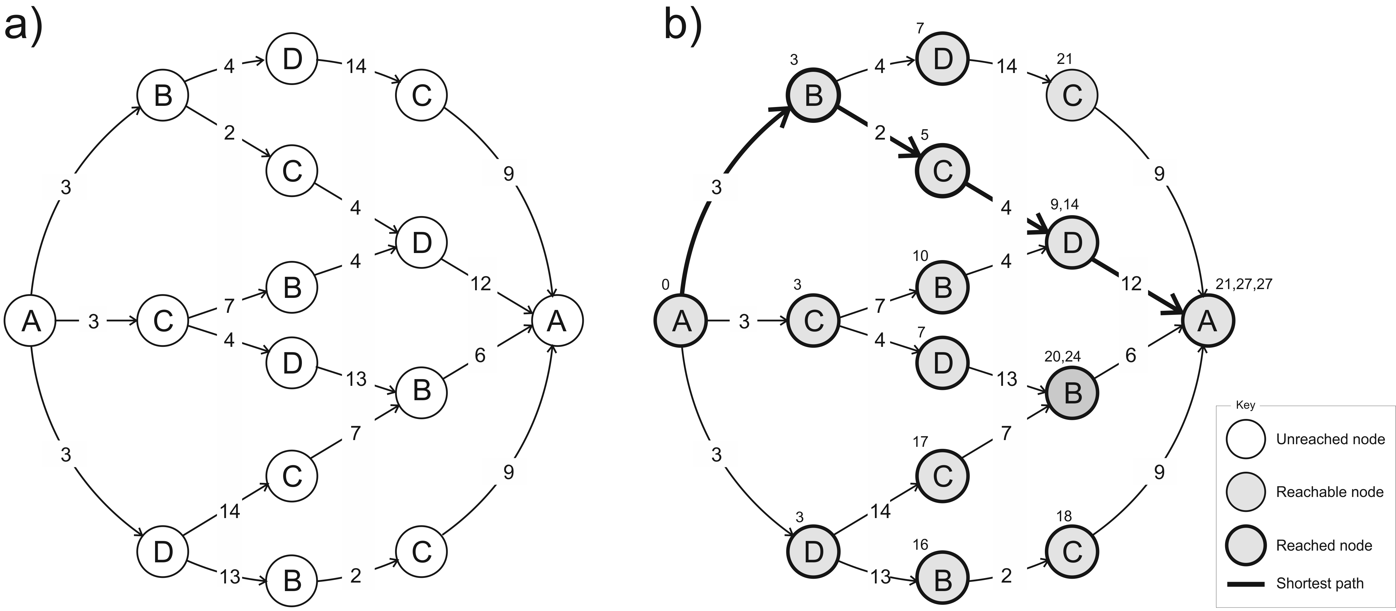 The shortest path through the product wheel