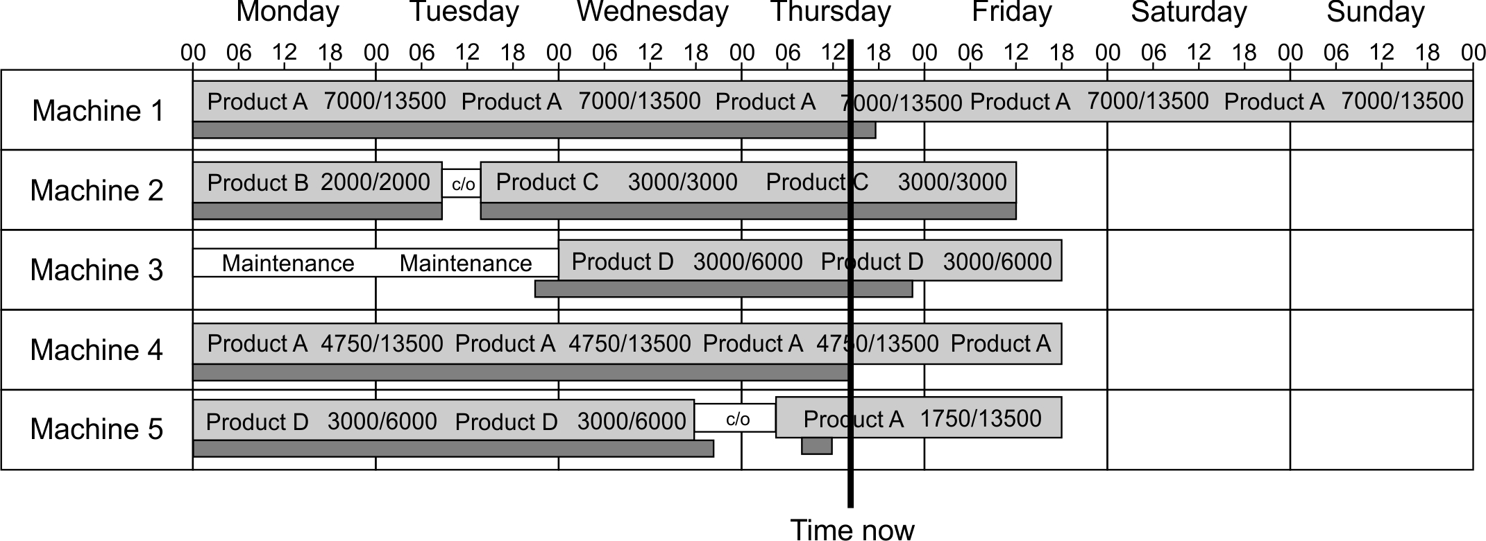 Example Gantt chart based Heijunka board