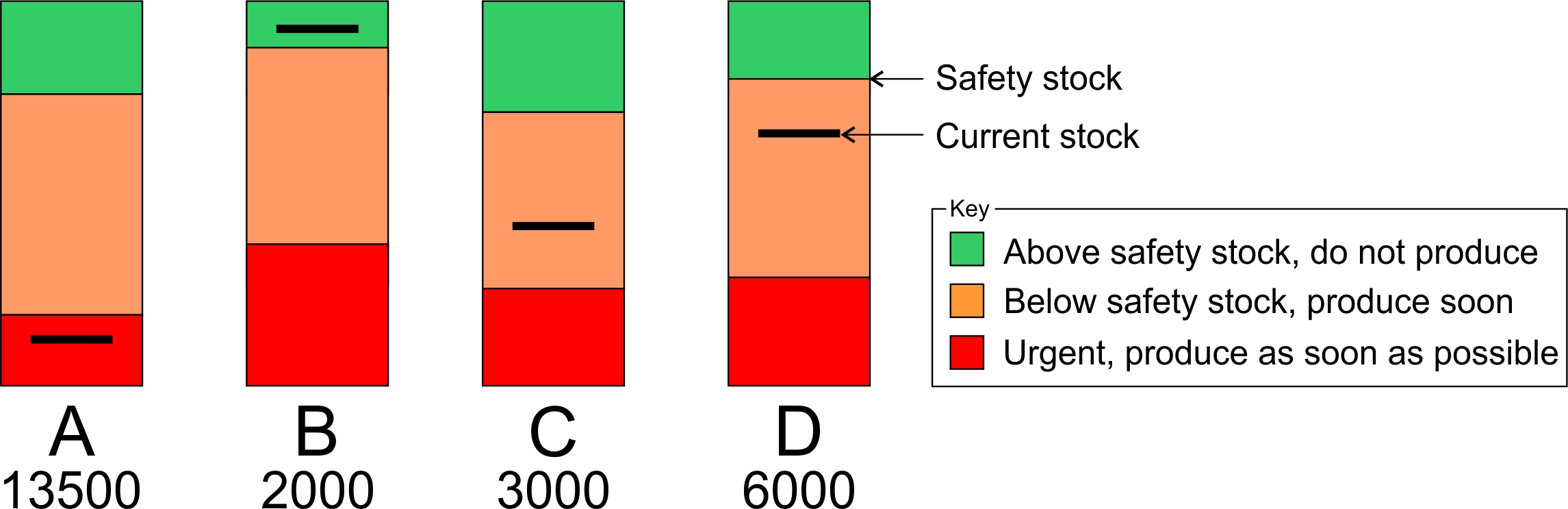 Example of a traffic light Heijunka board
