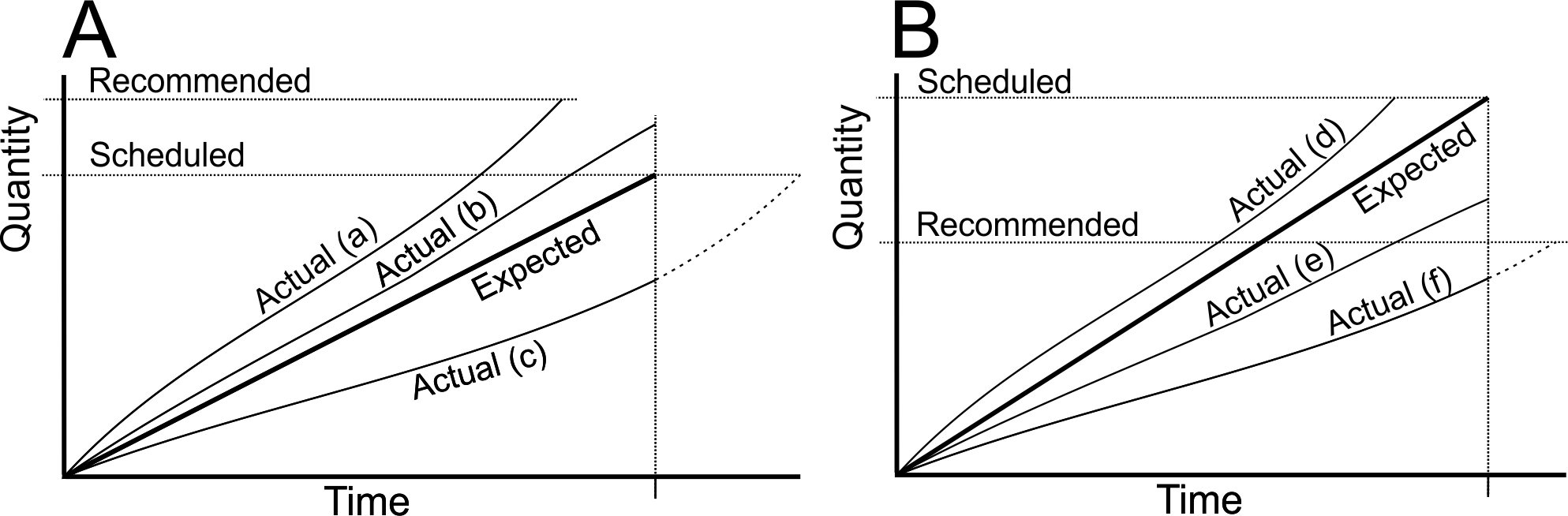 Knowing when to stop production with an EARS analysis