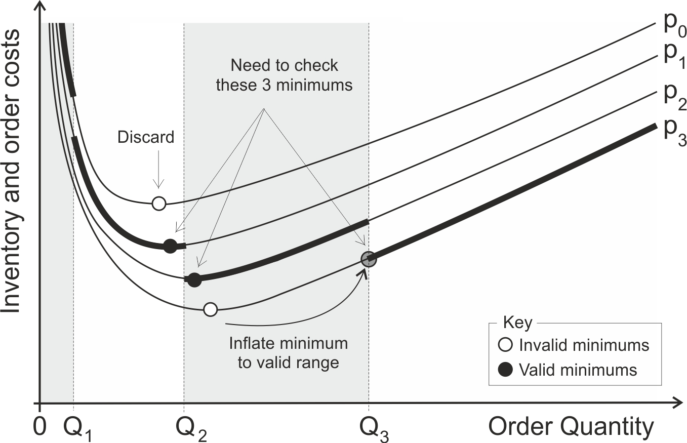 Total costs when quantity discounts exist