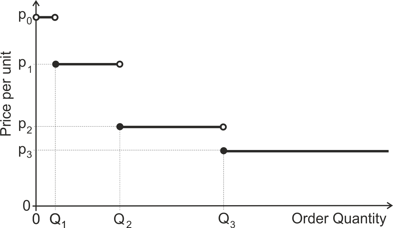 Price discounts for different ordering quantities