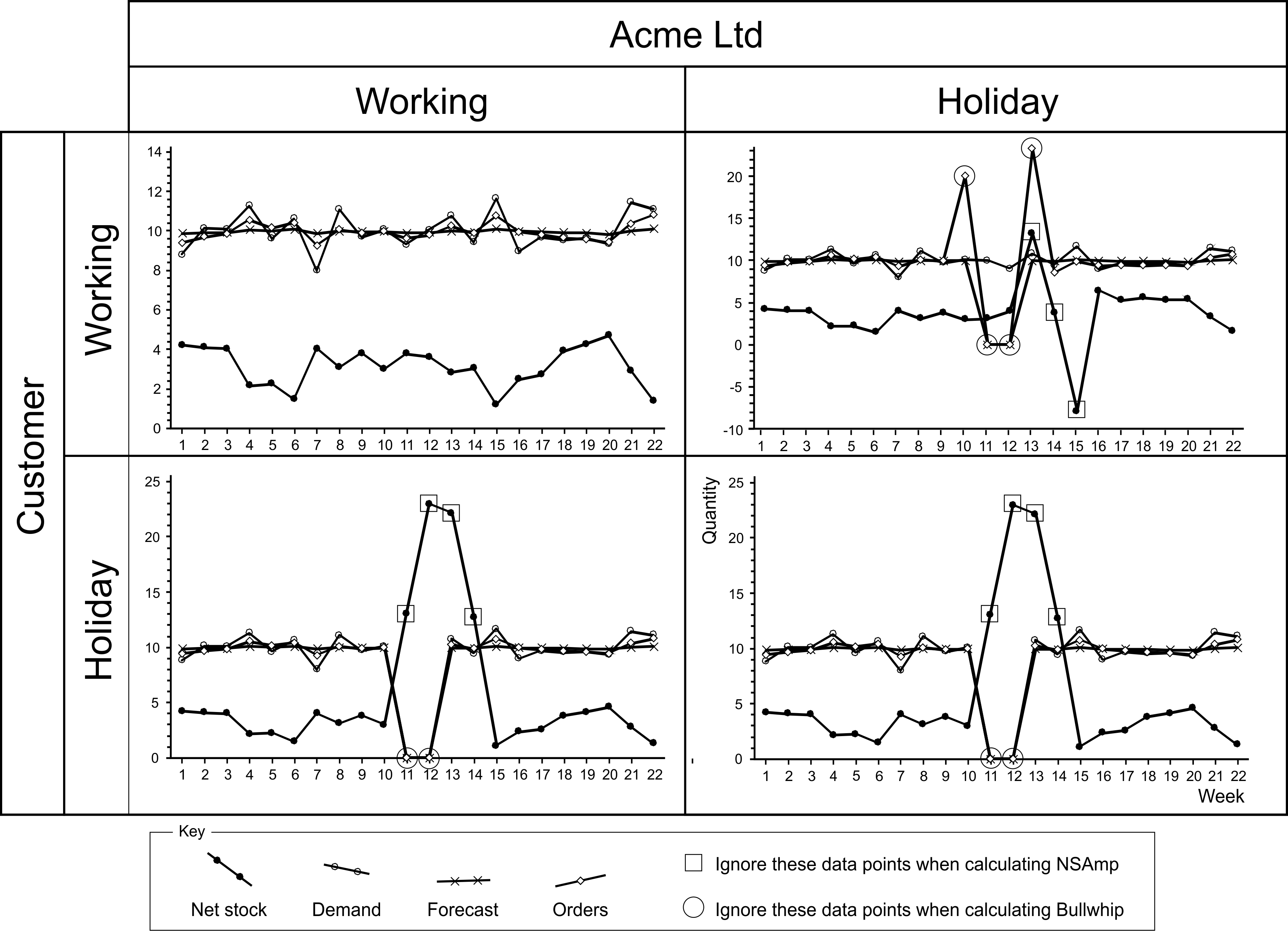 Data to ingore when calculating Bullwhip and NSAmp during holiday periods