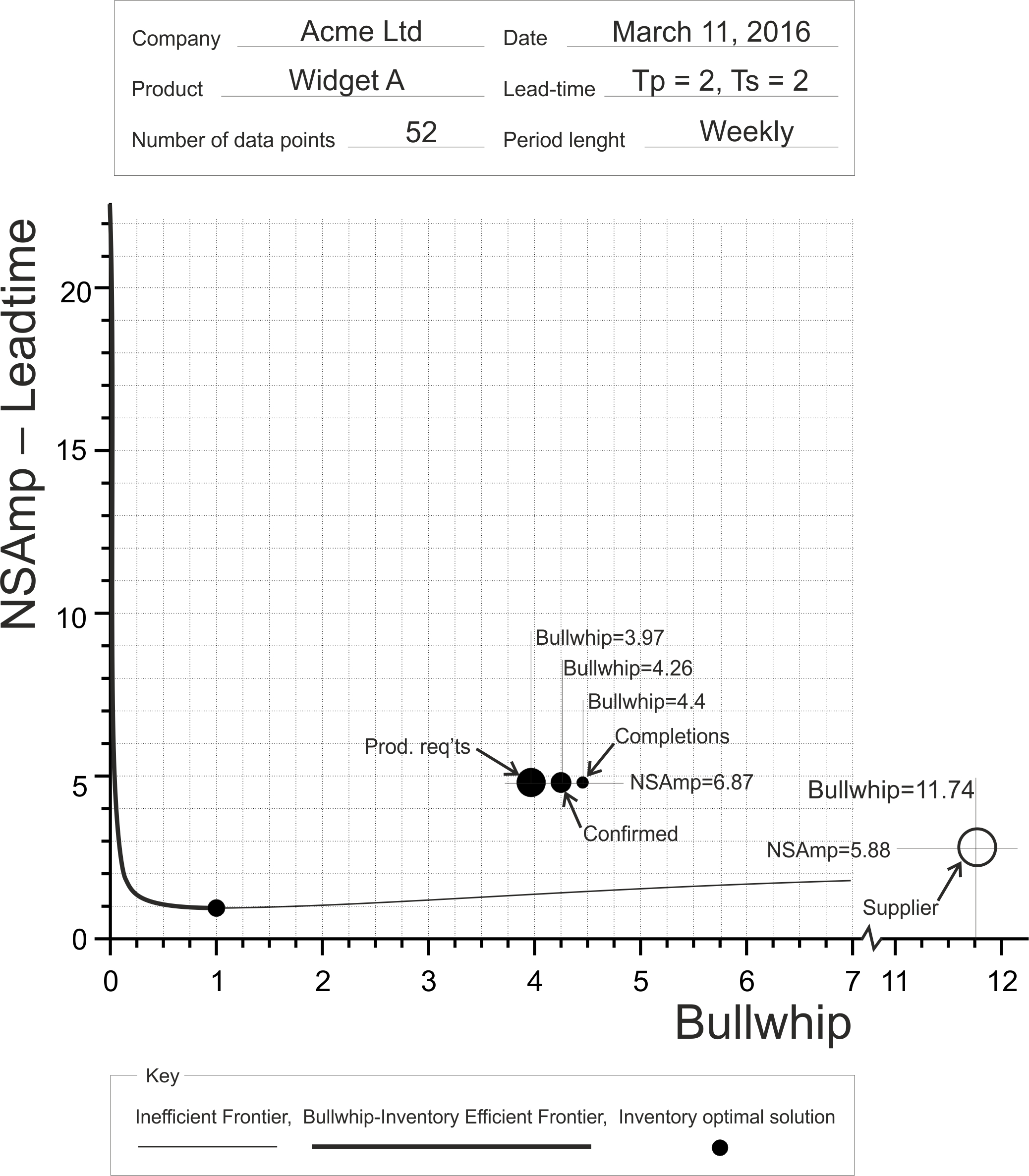 The Bullwhip/NSAmp efficient frontier [^6]