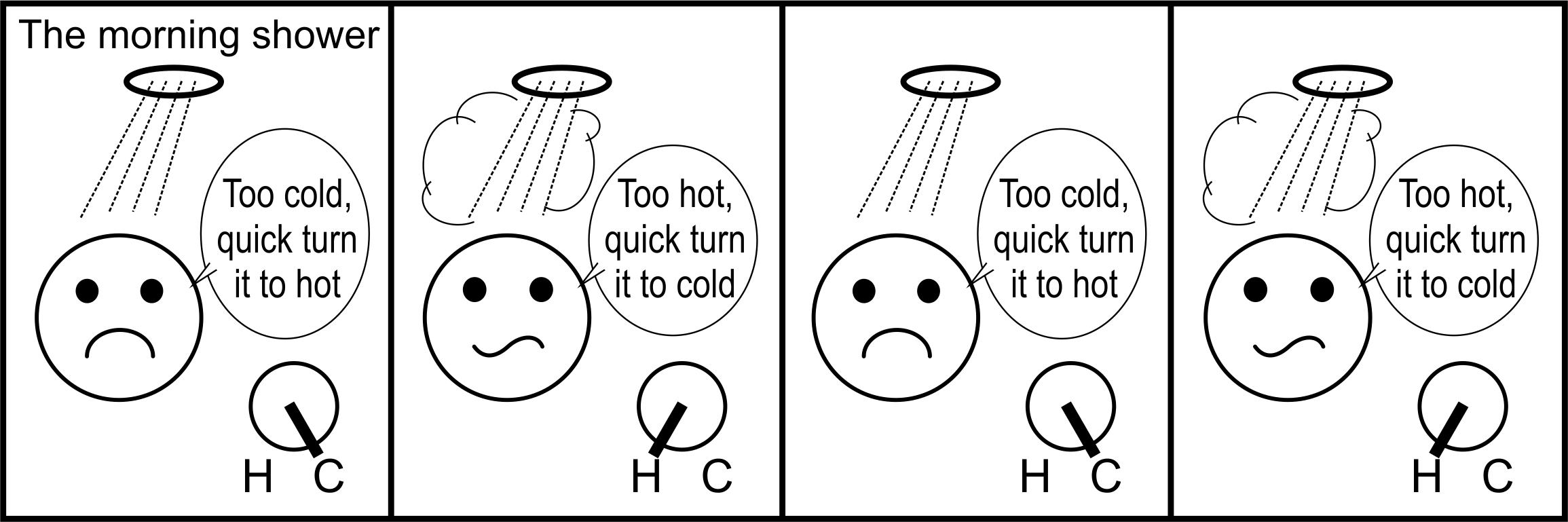 Turning taps too quickly in the shower means you don’t get the right temperature