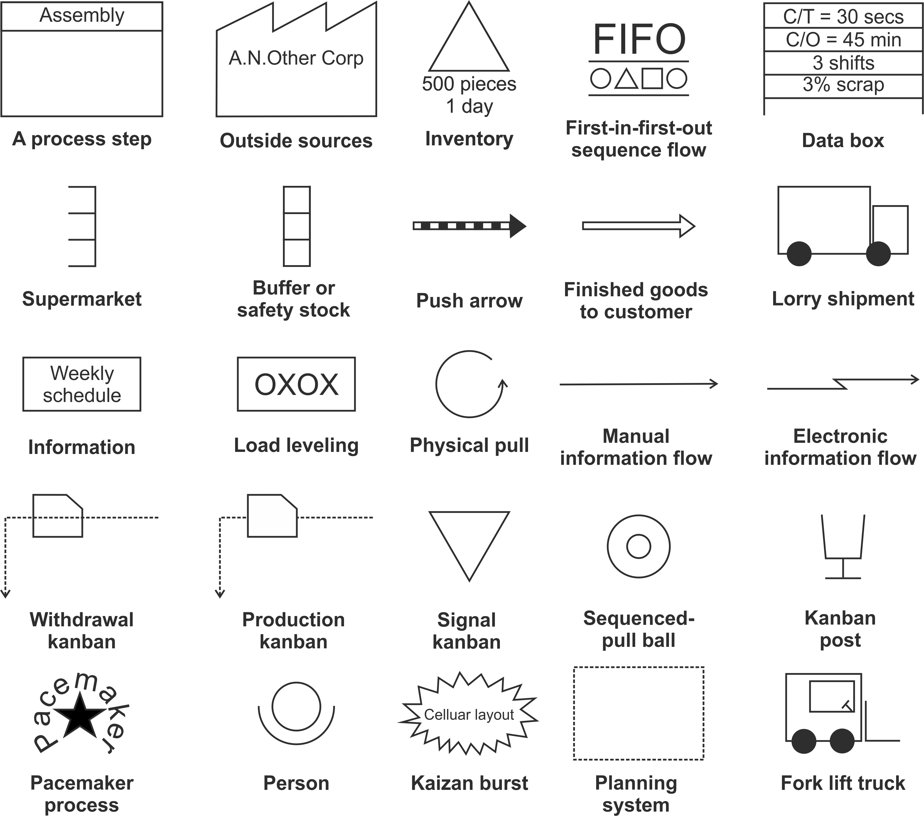 Common value stream mapping symbols