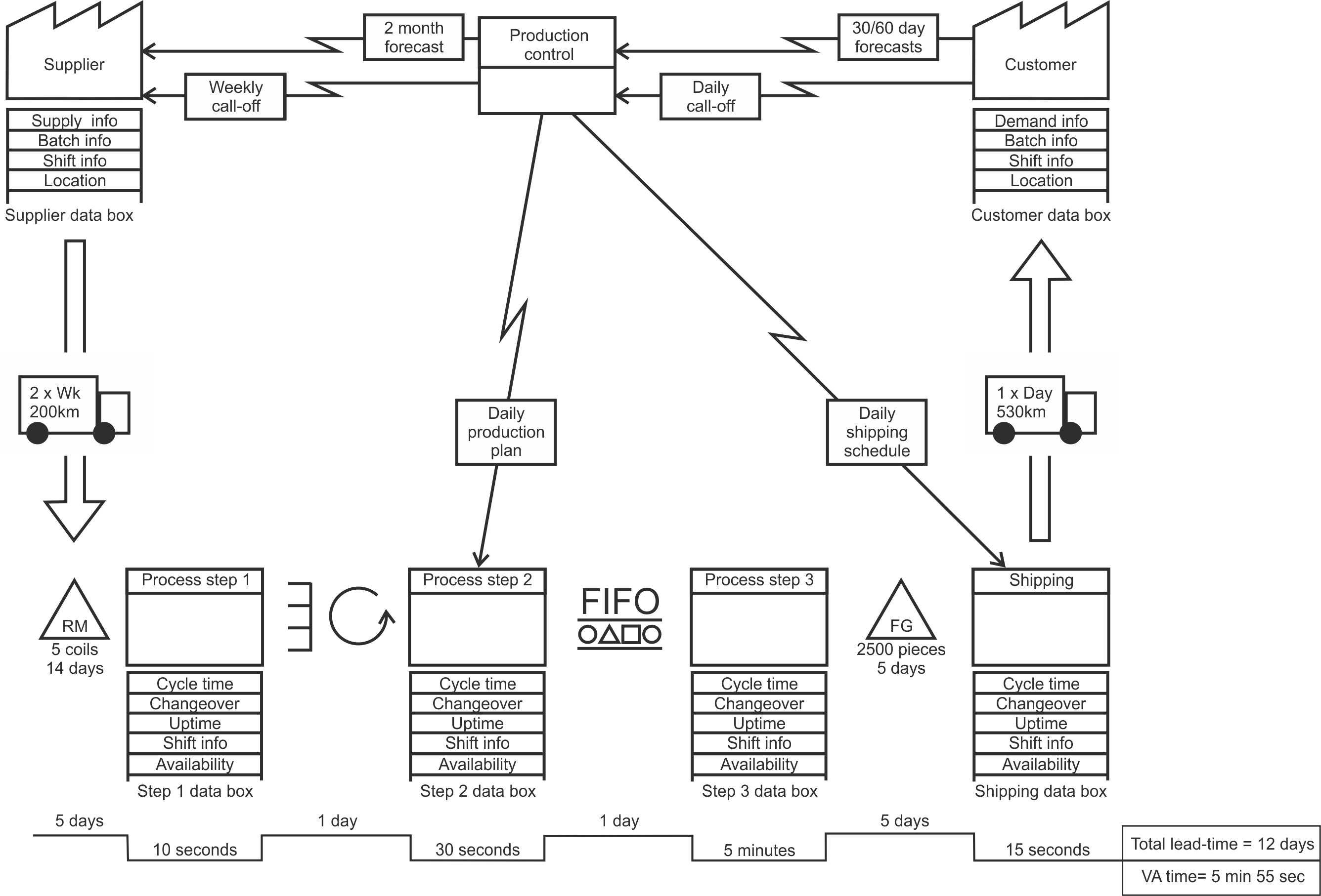 Generic structure of a value stream map