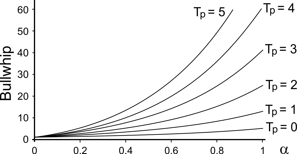 Bullwhip generated by the OUT policy with exponential smoothing forecasts under i.i.d. demand