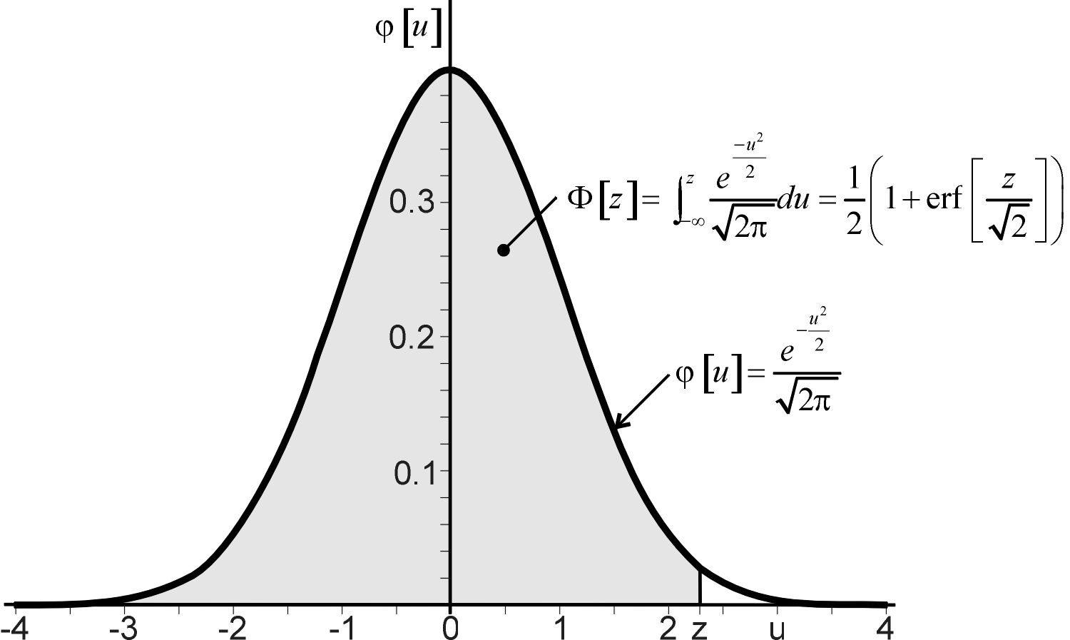 The standard normal distribution