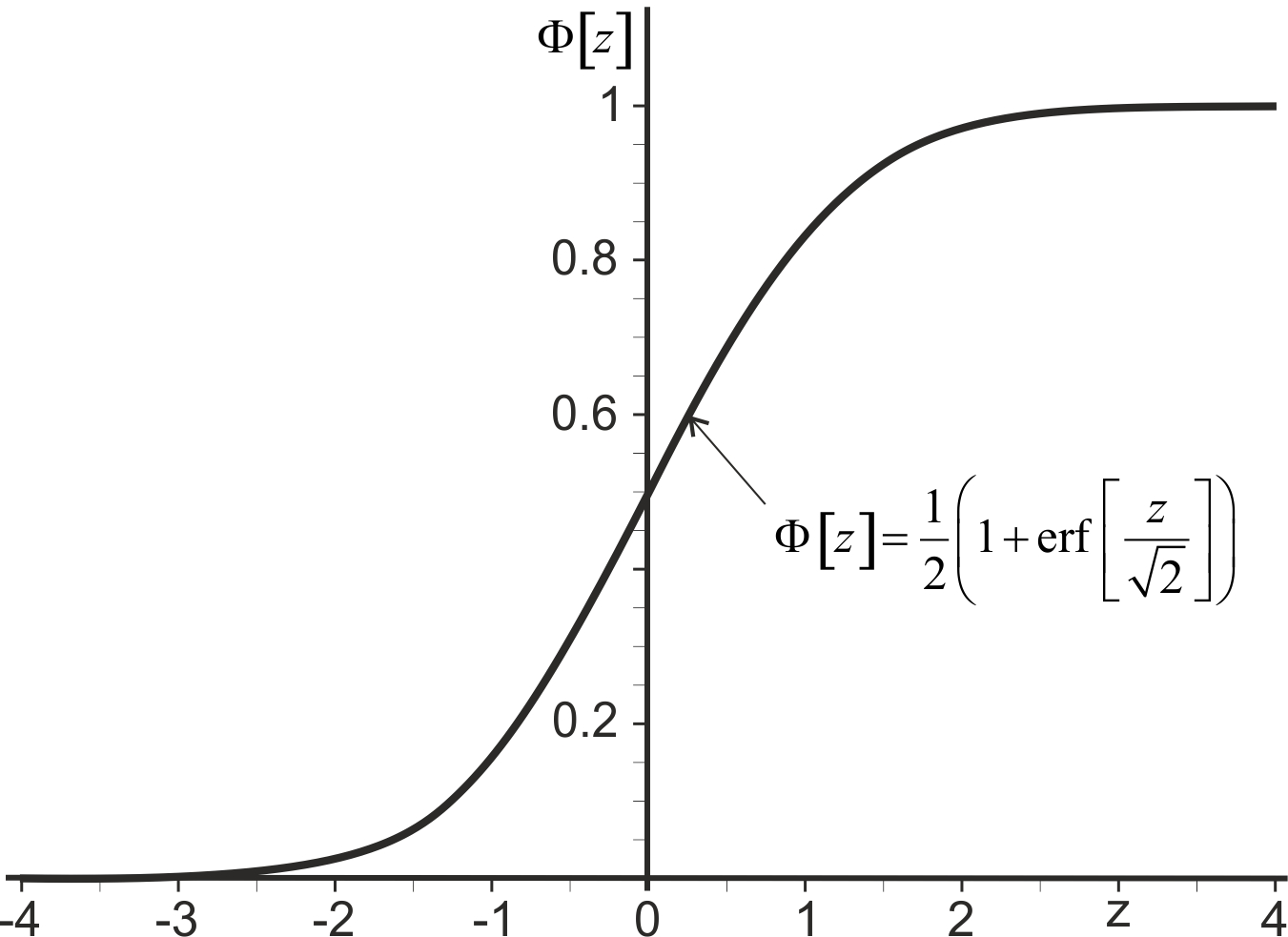 The cumulative distribution function of the standard normal distribution