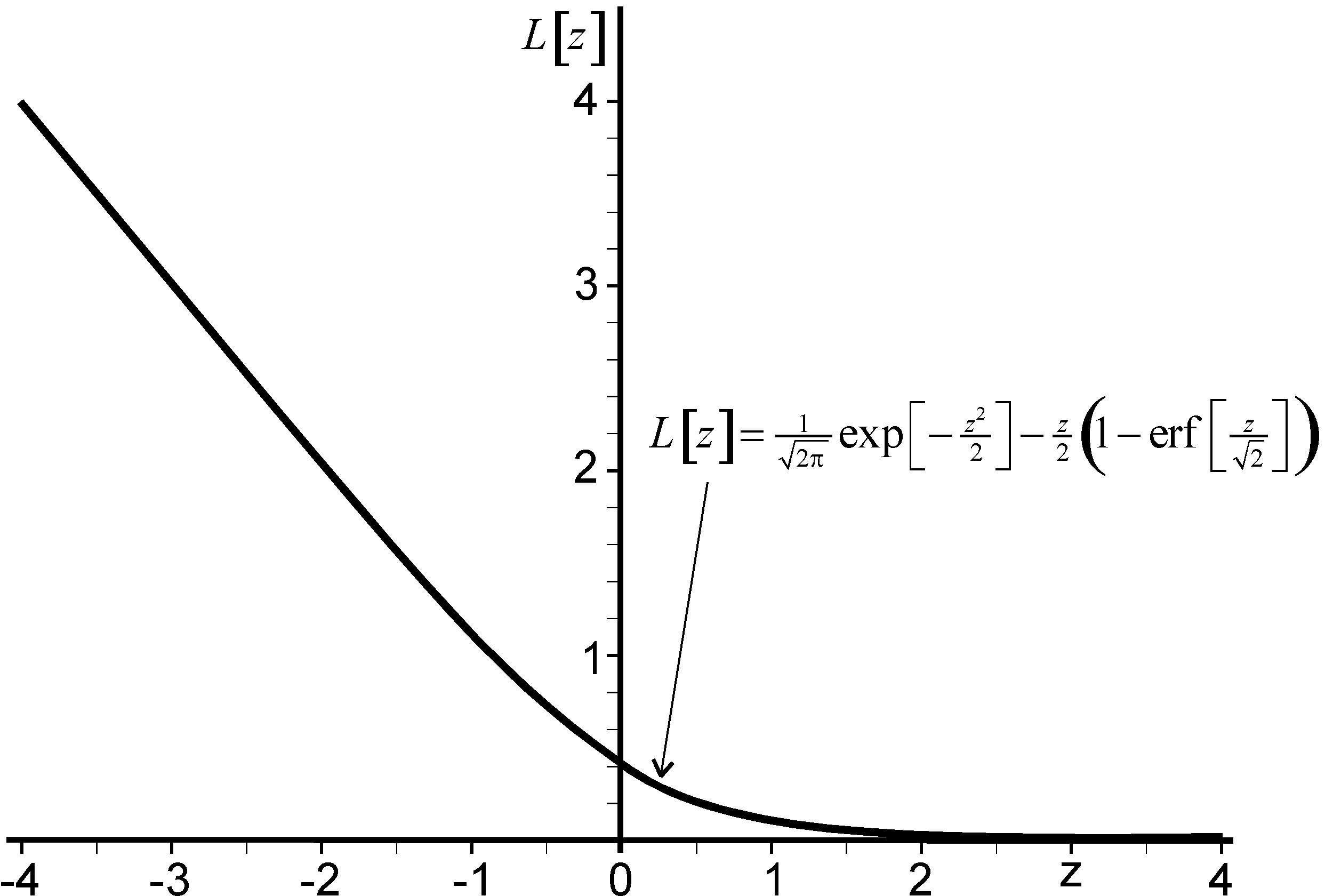 The standard normal loss function