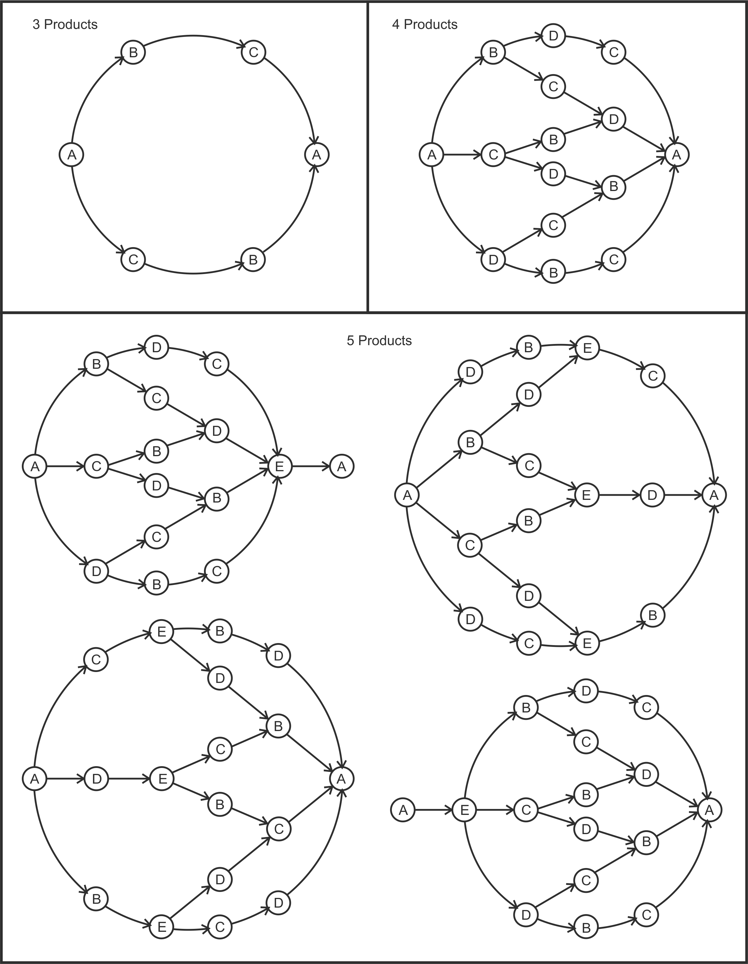 Directed acylic graphs for solving the product wheel problem