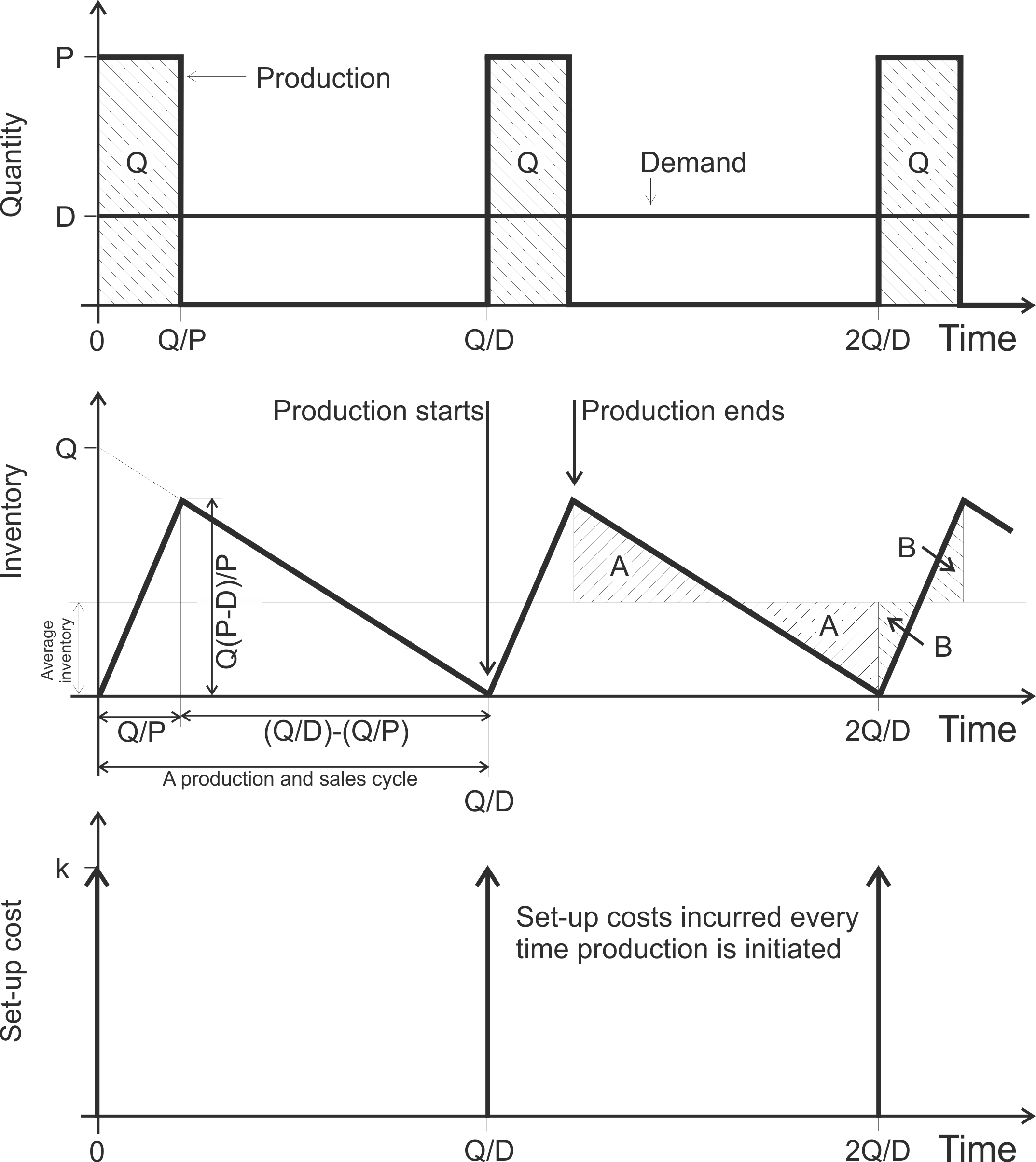 Production, inventory, and set-ups over time in the EPQ model