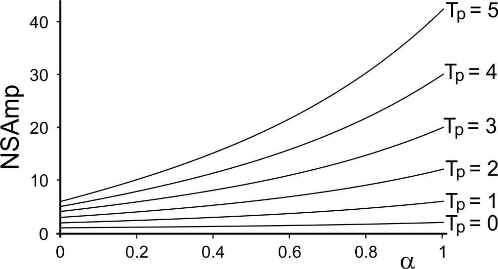 The NSAmp maintained by the OUT policy with exponential smoothing forecasts under i.i.d. demand
