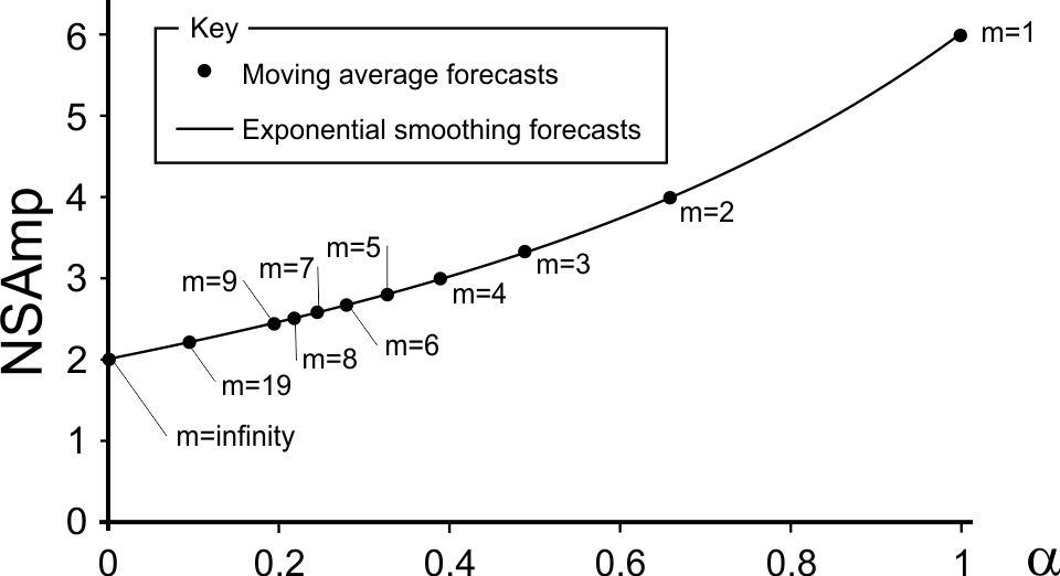 The Bullwhip maintained by the OUT policy with moving average forecasts under i.i.d. demand when $T_p=1$