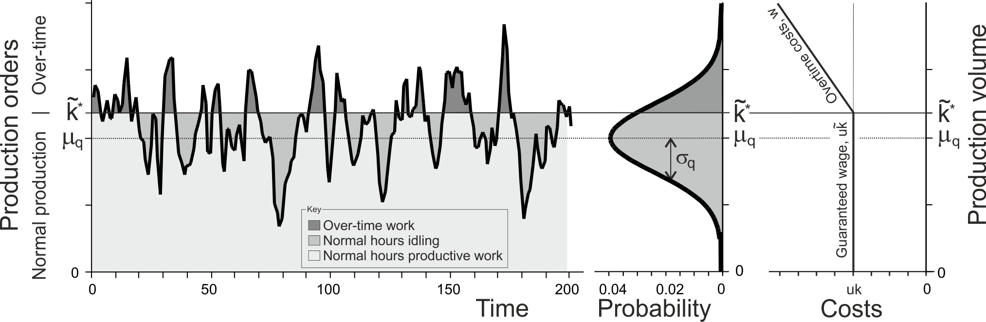 Over-time and idling capacity costs with guarenteed labour hours over time