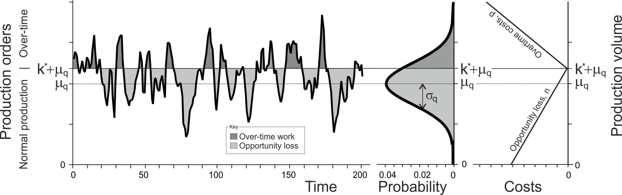 Opportunity loss and over-time costs over time