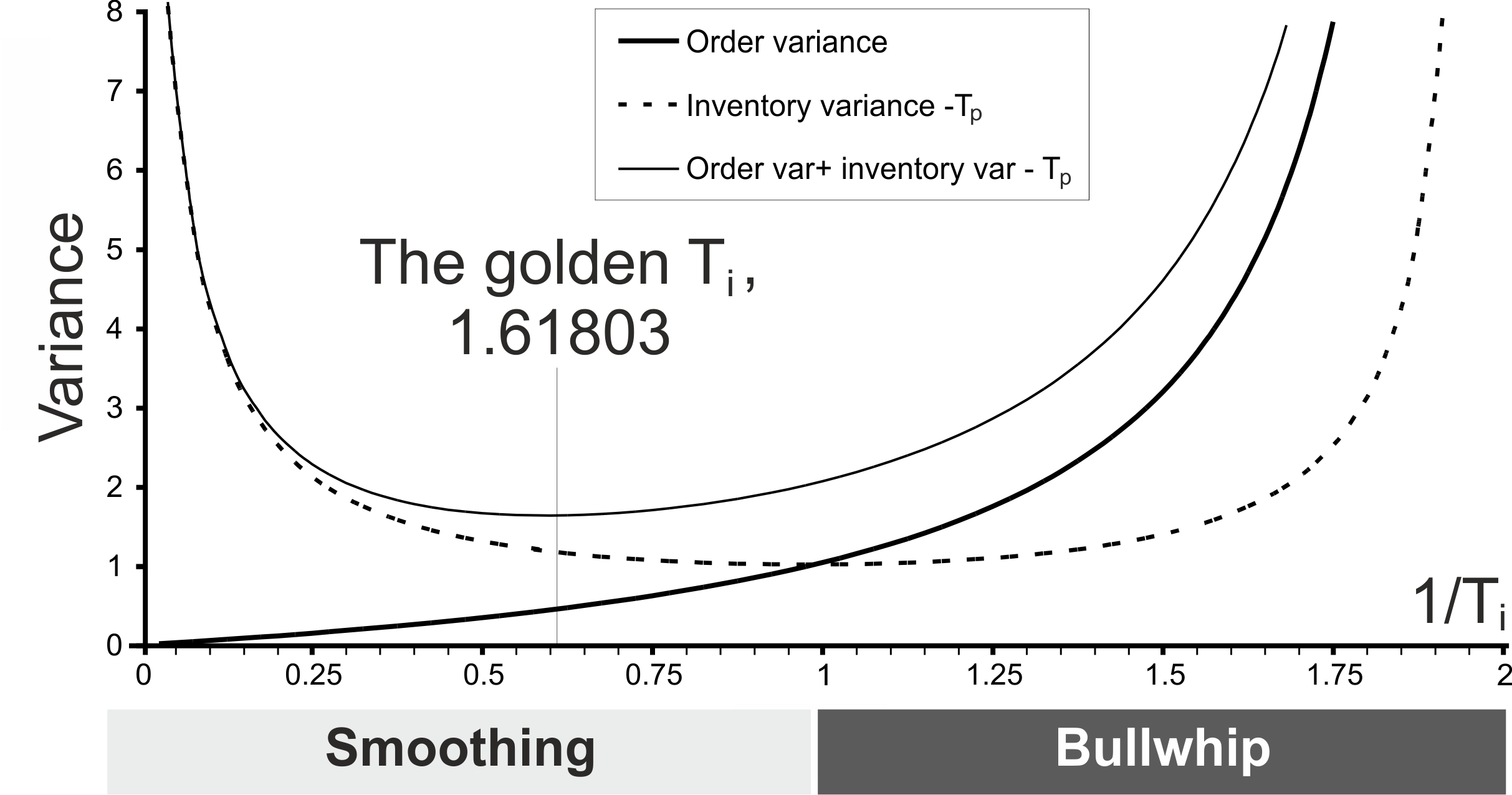 The inventory and order variance trade-off (Note, with unit demand variance this also illustrates the Bullwhip and NSAmp ratios)